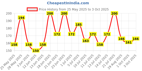 flipkart.com durex Strawberry Flavoured Condoms - 12 Count Condom durex Price History Graph from 25 May 2025 to 3 Oct 2025