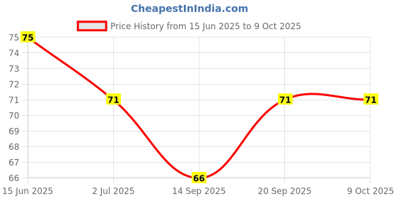 flipkart.com kamasutra Strawberry Flavoured Dotted Condom kamasutra Price History Graph from 15 Jun 2025 to 9 Oct 2025