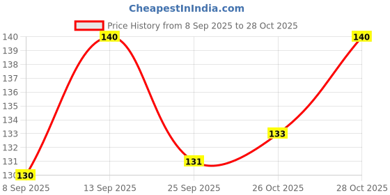 flipkart.com ks Strawberry Flavoured Dotted Condom ks Price History Graph from 8 Sep 2025 to 28 Oct 2025