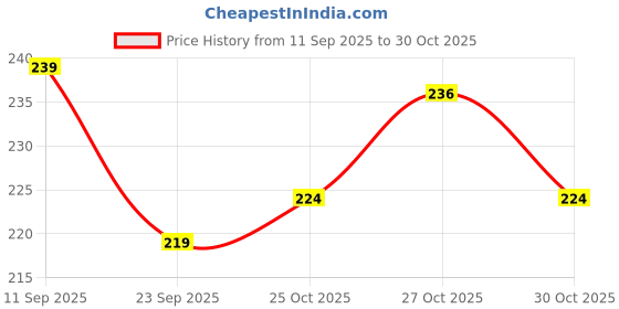 flipkart.com intimasafe Strawberry Flavoured Intimate Lube & Massage Gel - Water Based Formula Lubricant intimasafe Price History Graph from 11 Sep 2025 to 29 Oct 2025