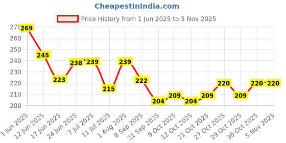 flipkart.com leeteecare Strawberry Flavoured Real Feel Long Lasting Water-based Lubricant Lubricant leeteecare Price History Graph from 1 Jun 2025 to 4 Nov 2025