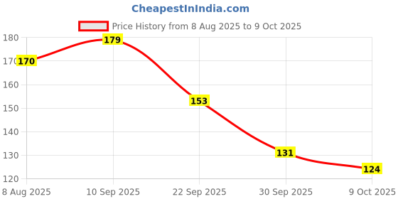 flipkart.com chicco Strawberry Flavoured Toothpaste Toothpaste chicco Price History Graph from 8 Aug 2025 to 9 Oct 2025