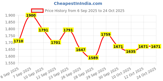 flipkart.com bath & body works STRAWBERRY FLIRT Fine Fragrance Mist Body Mist - For Women bath & body works Price History Graph from 6 Sep 2025 to 23 Oct 2025