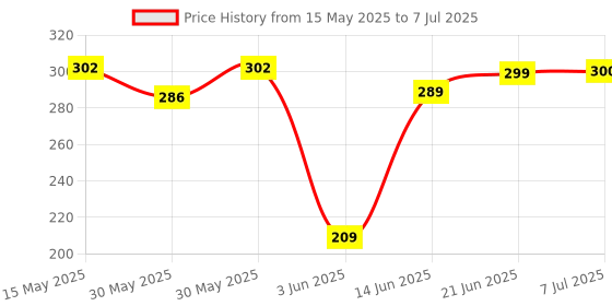 flipkart.com uno aroma Strawberry Fragrance Car Freshener Diffuser uno aroma Price History Graph from 15 May 2025 to 7 Jul 2025