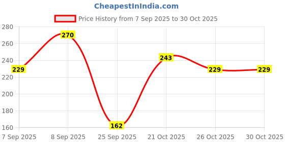 flipkart.com dettol Strawberry Fragrance Foaming Hand Wash dettol Price History Graph from 7 Sep 2025 to 30 Oct 2025