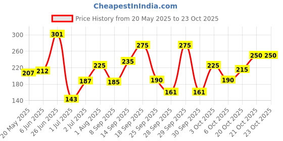 flipkart.com nivea Strawberry Fruity Shine Lip Balm Strawberry nivea Price History Graph from 20 May 2025 to 23 Oct 2025
