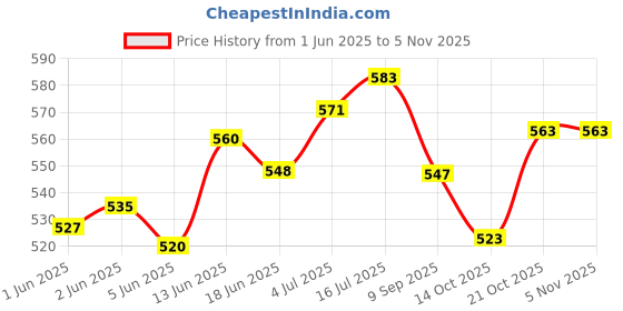 flipkart.com auf gooster Strawberry Gooster 700ml Scent Fish Bait auf gooster Price History Graph from 1 Jun 2025 to 2 Nov 2025