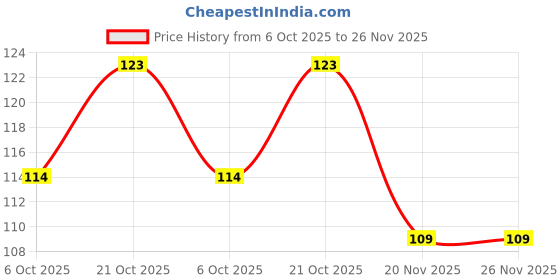 flipkart.com aquawhite Strawberry kids toothpaste Pack of 2 Toothpaste aquawhite Price History Graph from 6 Oct 2025 to 25 Nov 2025