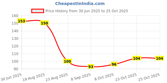 flipkart.com highglam strawberry lip balm enrich with shea butter, cocoa butter, vitamin E strawberry highglam Price History Graph from 30 Jun 2025 to 25 Oct 2025