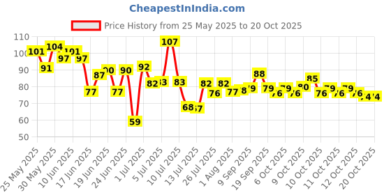 flipkart.com elibliss Strawberry Lip Serum for Lip Shine, Glossy,Soft with Moisturizer for Men & Women Strawberry elibliss Price History Graph from 25 May 2025 to 20 Oct 2025