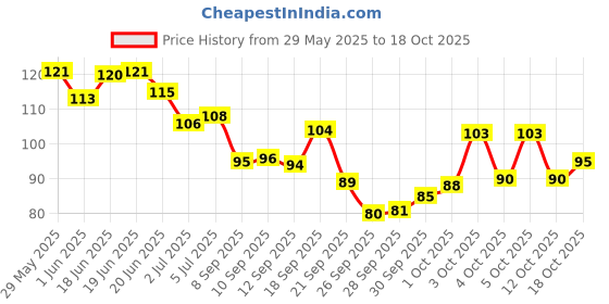 flipkart.com elibliss Strawberry Lip Serum for Shine, Glossy and Soft Lips with Moisturizer Strawberry elibliss Price History Graph from 29 May 2025 to 18 Oct 2025
