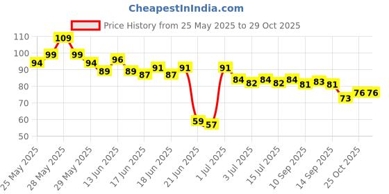 flipkart.com elibliss Strawberry Lip Serum for Soft, Moisturised Lips with Glossy & Shine Effect Strawberry elibliss Price History Graph from 25 May 2025 to 28 Oct 2025