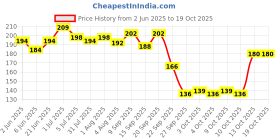 flipkart.com mildcares Strawberry Lube & Intimate Gel Lubricant mildcares Price History Graph from 2 Jun 2025 to 19 Oct 2025