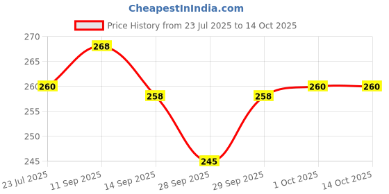 flipkart.com kamasutra Strawberry Lubricant| Compatible with Condoms & Toys | Silicon Free Lubricant kamasutra Price History Graph from 23 Jul 2025 to 14 Oct 2025