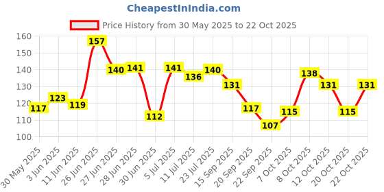 flipkart.com jovees herbal Strawberry Moisture Surge Lip Balm-8 g Strawberry jovees herbal Price History Graph from 30 May 2025 to 22 Oct 2025