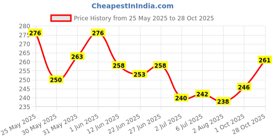 flipkart.com kamasutra Strawberry Personal ( Extreme Softness ) Lubricant kamasutra Price History Graph from 25 May 2025 to 28 Oct 2025