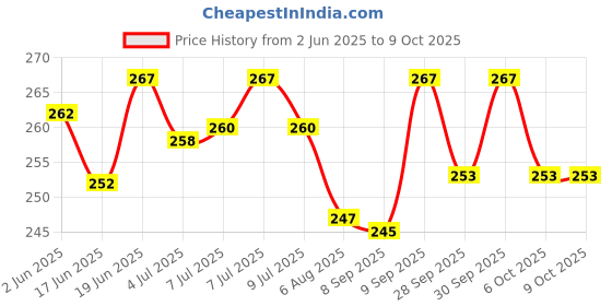 flipkart.com kamasutra Strawberry Personal Lubricant with long last AND Lubricant (50 ml) Lubricant kamasutra Price History Graph from 2 Jun 2025 to 9 Oct 2025