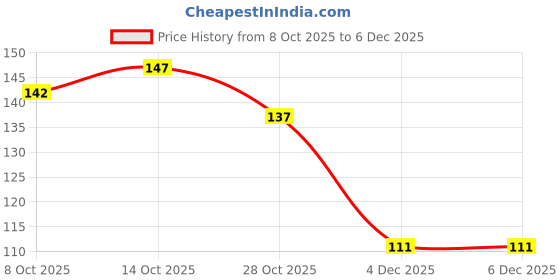 flipkart.com kpl Strawberry Plant kpl Price History Graph from 8 Oct 2025 to 6 Dec 2025