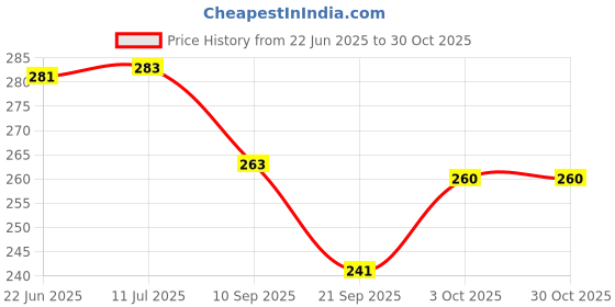 flipkart.com okraa Strawberry Powder / Strawberry Fruit Powder (Spry Dried) - 100 GM okraa Price History Graph from 22 Jun 2025 to 30 Oct 2025
