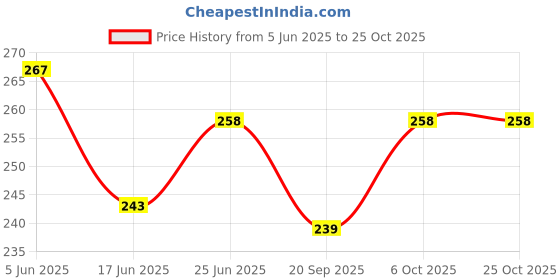flipkart.com okraa Strawberry Powder / Strawberry Fruit Powder (Spry Dried) - 200 GM okraa Price History Graph from 5 Jun 2025 to 24 Oct 2025