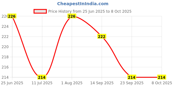 flipkart.com r c traders Strawberry Rabbit Teddy Soft Toy, Plushie Bunny, Trending Soft Toy - 32 cm r c traders Price History Graph from 25 Jun 2025 to 7 Oct 2025