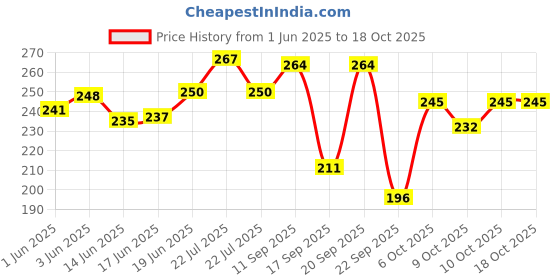 flipkart.com skore Strawberry Sensation Lube 50ml Lubricant skore Price History Graph from 1 Jun 2025 to 18 Oct 2025