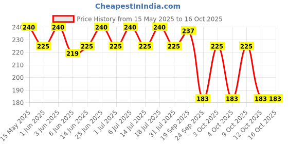 flipkart.com skore Strawberry Sensation Lube | Skin Friendly | 50 ml | Pack of 1 Lubricant skore Price History Graph from 15 May 2025 to 15 Oct 2025