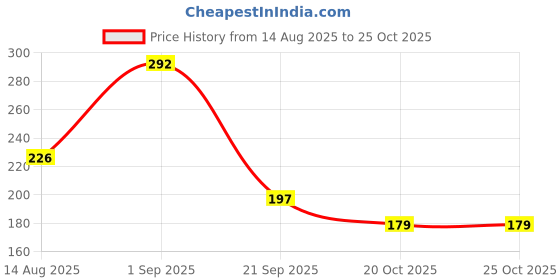 flipkart.com lyrax STRAWBERRY SOLID PERFUME Eau de Parfum - 10 ml lyrax Price History Graph from 14 Aug 2025 to 25 Oct 2025