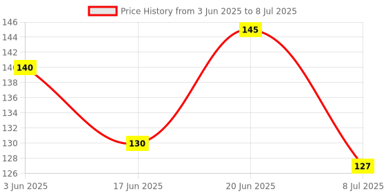 flipkart.com vadhavan STRAWBERRY TEETHER (SILICONE FRUIT SHAPE RED TEETHER)- SILICON vadhavan Price History Graph from 3 Jun 2025 to 8 Jul 2025