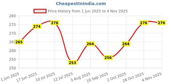 flipkart.com zyozi Strawberry Theme Birthday Supplies and Decorations Strawberry for Kids Family zyozi Price History Graph from 1 Jun 2025 to 2 Nov 2025