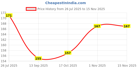 flipkart.com tlismi Strawberry Theme Silicone Ice Cream Molds with 6 Reusable Sticks Ice Lolly Kulfi Multicolor Silicone Ice Cube Tray tlismi Price History Graph from 26 Jul 2025 to 15 Nov 2025