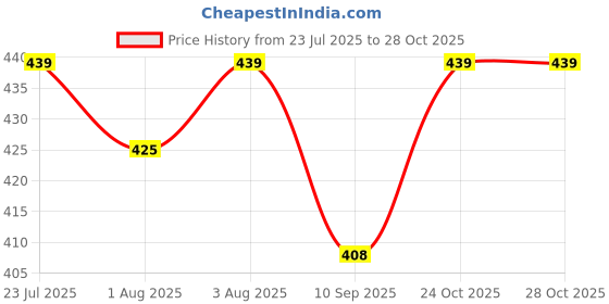 flipkart.com mini soul Strawberry Themed Stainless-Steel Spoon and Fork for Babies Feeding Cutlery Set - Stainless Steel mini soul Price History Graph from 23 Jul 2025 to 28 Oct 2025