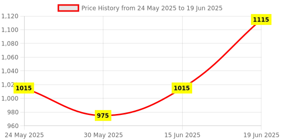 flipkart.com gc tooth mousse (Strawberry) Toothpaste gc tooth mousse Price History Graph from 24 May 2025 to 19 Jun 2025
