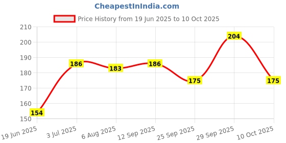 flipkart.com chicco Strawberry Toothpaste chicco Price History Graph from 19 Jun 2025 to 10 Oct 2025