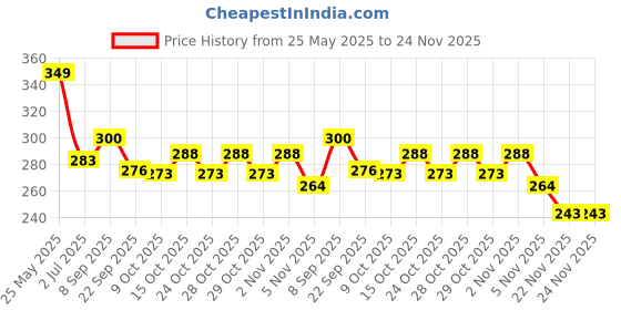 flipkart.com pigeon STRAWBERRY TOOTHPASTE COMBO Toothpaste pigeon Price History Graph from 25 May 2025 to 23 Nov 2025