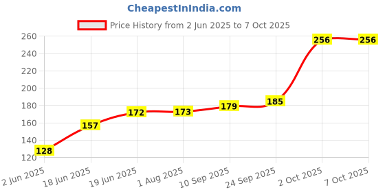 flipkart.com chicco STRAWBERRY TOOTHPASTE Toothpaste chicco Price History Graph from 2 Jun 2025 to 7 Oct 2025