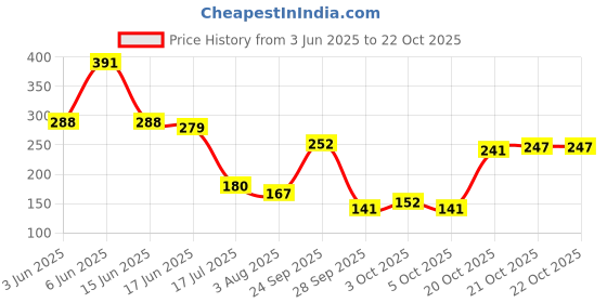 flipkart.com prime Strawberry Watermelon No added sugar Hydration Drink prime Price History Graph from 3 Jun 2025 to 21 Oct 2025