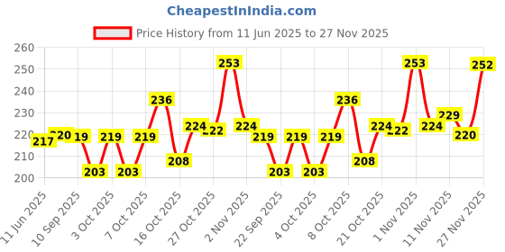 flipkart.com strawhat 12 LEDs 0.3 m Blue, Green, Pink, Red, White, Yellow Color Changing, Flickering, Steady Bulb Rice Lights strawhat Price History Graph from 11 Jun 2025 to 27 Nov 2025
