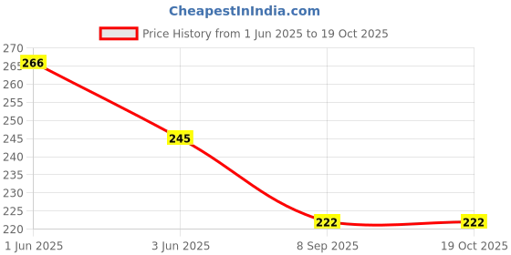 flipkart.com strawhat 12V High Brightness DC LED Bulb 84 SMD LED Light 4 Pes Combo Pack Light Electronic Hobby Kit strawhat Price History Graph from 1 Jun 2025 to 19 Oct 2025