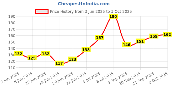 flipkart.com strawhat (2 Pieces) 6 Mode & 5 Speed LED Strip Light Flasher Blinker Strip Controller Micro Controller Board Electronic Hobby Kit strawhat Price History Graph from 3 Jun 2025 to 3 Oct 2025
