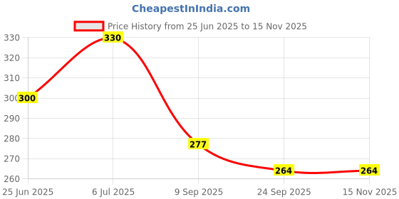 flipkart.com strawhat 20 LEDs 0.6 m Pink Steady Bulb Rice Lights strawhat Price History Graph from 25 Jun 2025 to 15 Nov 2025