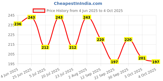 flipkart.com strawhat (3 Pieces) 6 Mode & 5 Speed LED Strip Light Flasher Blinker Strip Controller Micro Controller Board Electronic Hobby Kit strawhat Price History Graph from 4 Jun 2025 to 4 Oct 2025