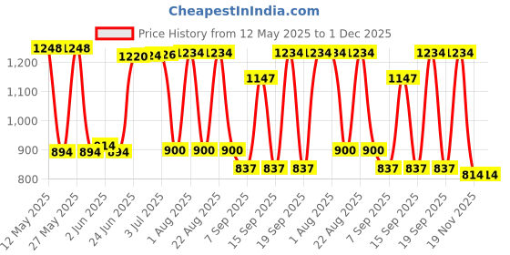 flipkart.com StrawHat 33 Amp 12 V Led Rainproof power supply SMPS (Pack of 1) 400 Watts PSU Price History Graph from 12 May 2025 to 30 Nov 2025