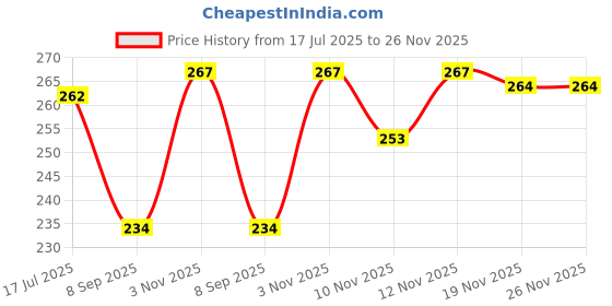 flipkart.com strawhat 6 LEDs 200 m White Steady Strip Rice Lights strawhat Price History Graph from 17 Jul 2025 to 26 Nov 2025