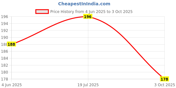 flipkart.com strawhat 7 in 1 Direct On Board Auto Changing 9W DOB MCPCB Led Bulb Light Electronic Hobby Kit strawhat Price History Graph from 4 Jun 2025 to 3 Oct 2025