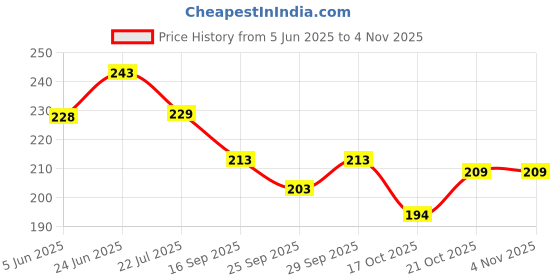 flipkart.com strawhat 72 LEDs 0.5 m Red, Green, Blue, Pink, White, Yellow Steady Strip Rice Lights strawhat Price History Graph from 5 Jun 2025 to 3 Nov 2025