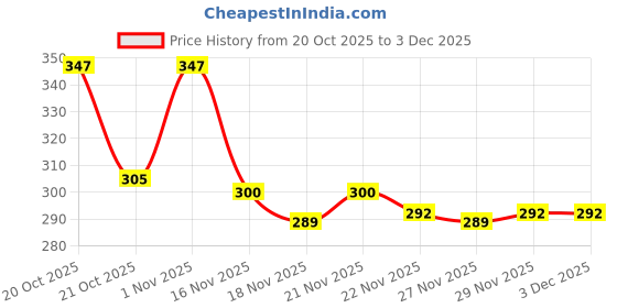 flipkart.com Strawhat Front, Rear, Side LED Indicator Light for Universal For Car, Universal For Bike 6 Series Price History Graph from 20 Oct 2025 to 3 Dec 2025