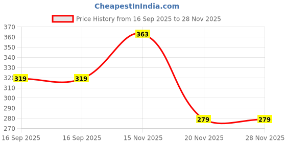 flipkart.com StrawHat TV-out Cable Flexible 2 Core PVC Insulated Copper Speaker Wire Price History Graph from 16 Sep 2025 to 28 Nov 2025