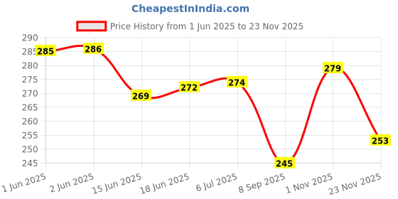 flipkart.com StrawHatTV-out Cable Flexible 2 Core PVC Insulated Copper Speaker Wire For Home Stereo Uses(10 Meter) Price History Graph from 1 Jun 2025 to 23 Nov 2025