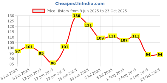 flipkart.com payneer Straws with Cleaning Brush for Kids & Adults payneer Price History Graph from 3 Jun 2025 to 22 Oct 2025